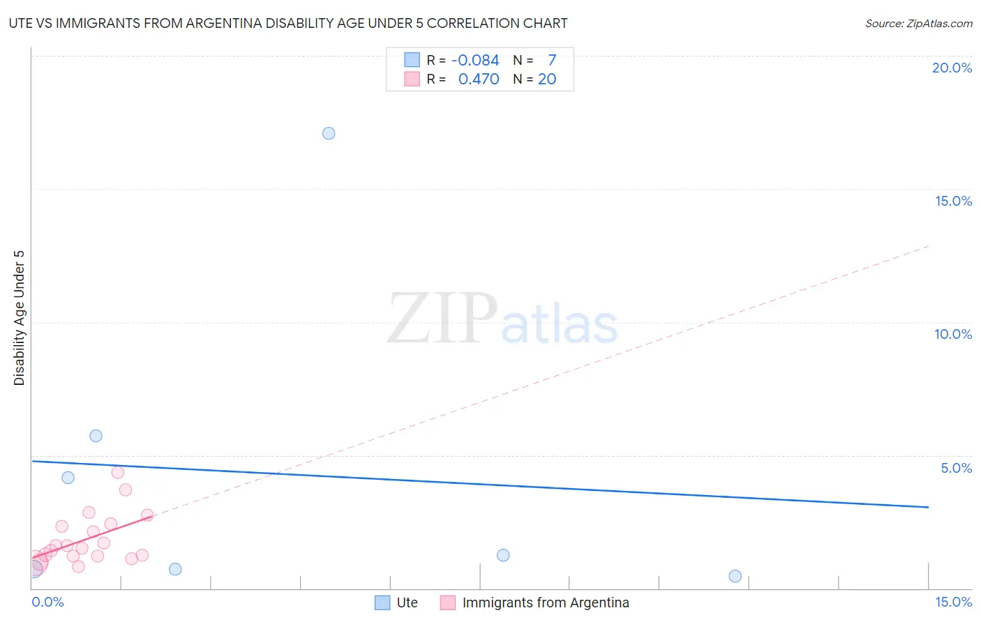 Ute vs Immigrants from Argentina Disability Age Under 5