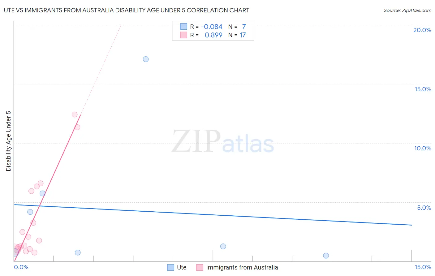 Ute vs Immigrants from Australia Disability Age Under 5