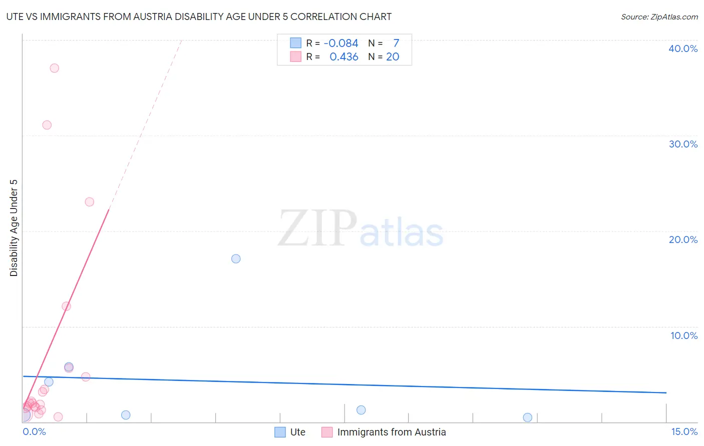 Ute vs Immigrants from Austria Disability Age Under 5