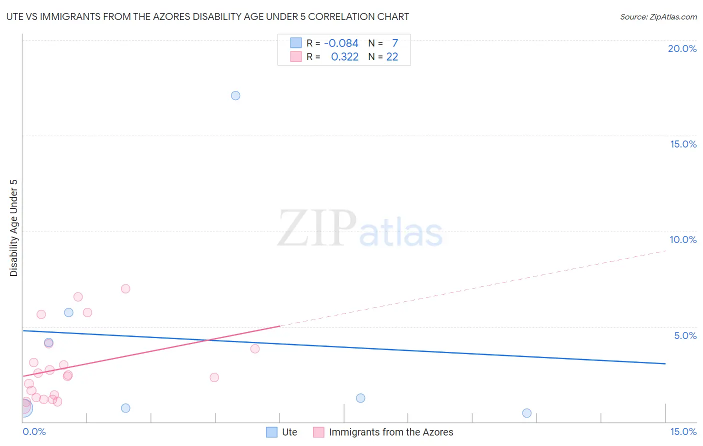 Ute vs Immigrants from the Azores Disability Age Under 5