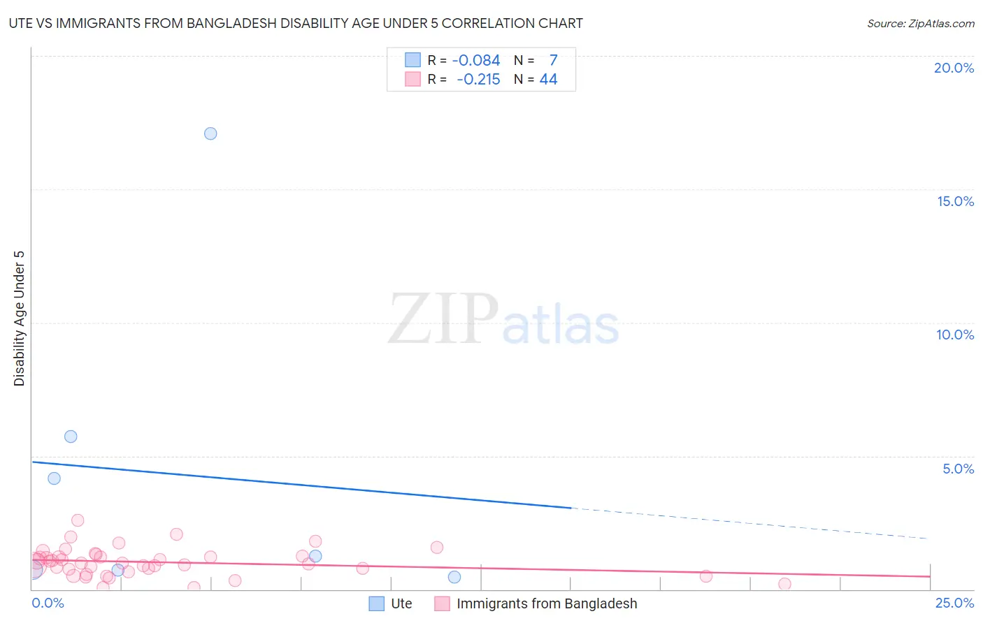 Ute vs Immigrants from Bangladesh Disability Age Under 5