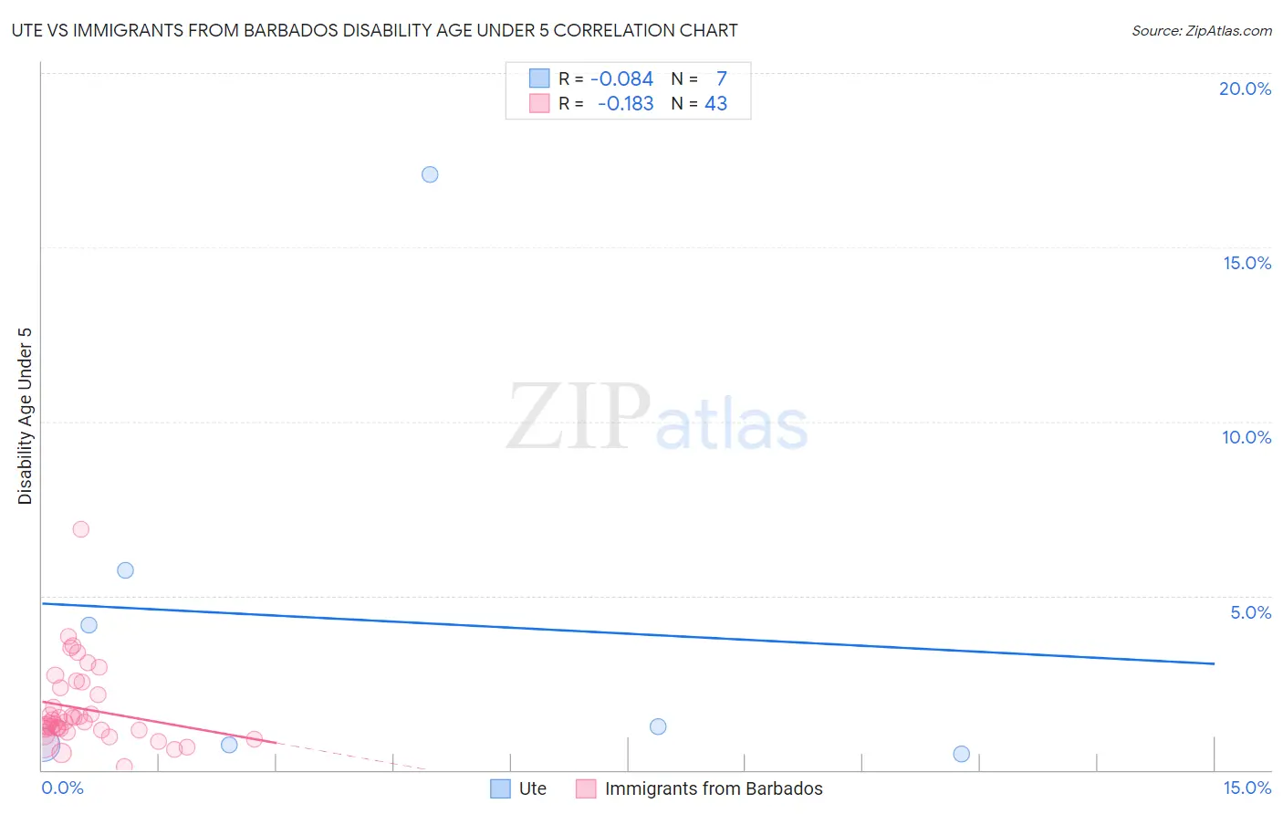Ute vs Immigrants from Barbados Disability Age Under 5