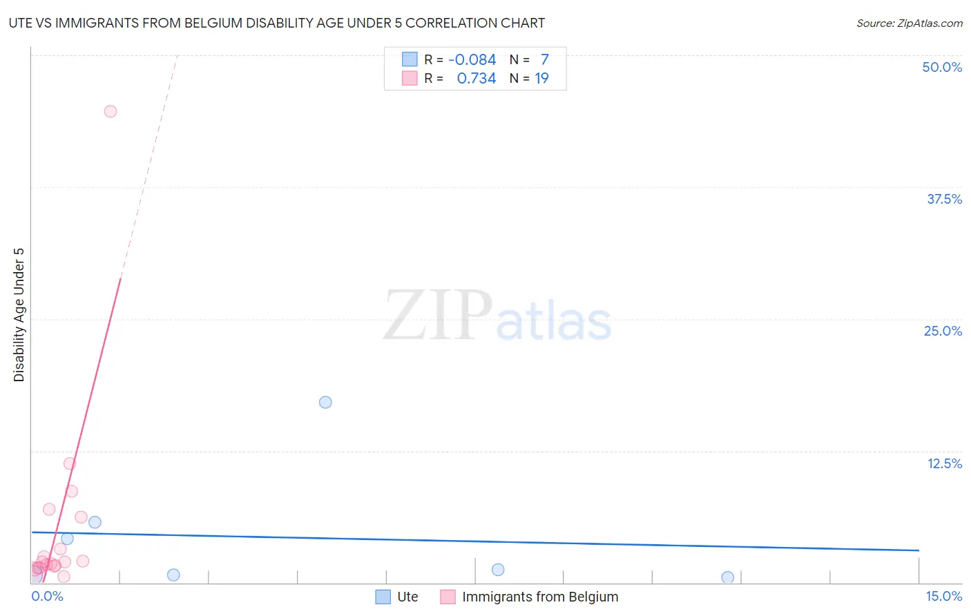 Ute vs Immigrants from Belgium Disability Age Under 5