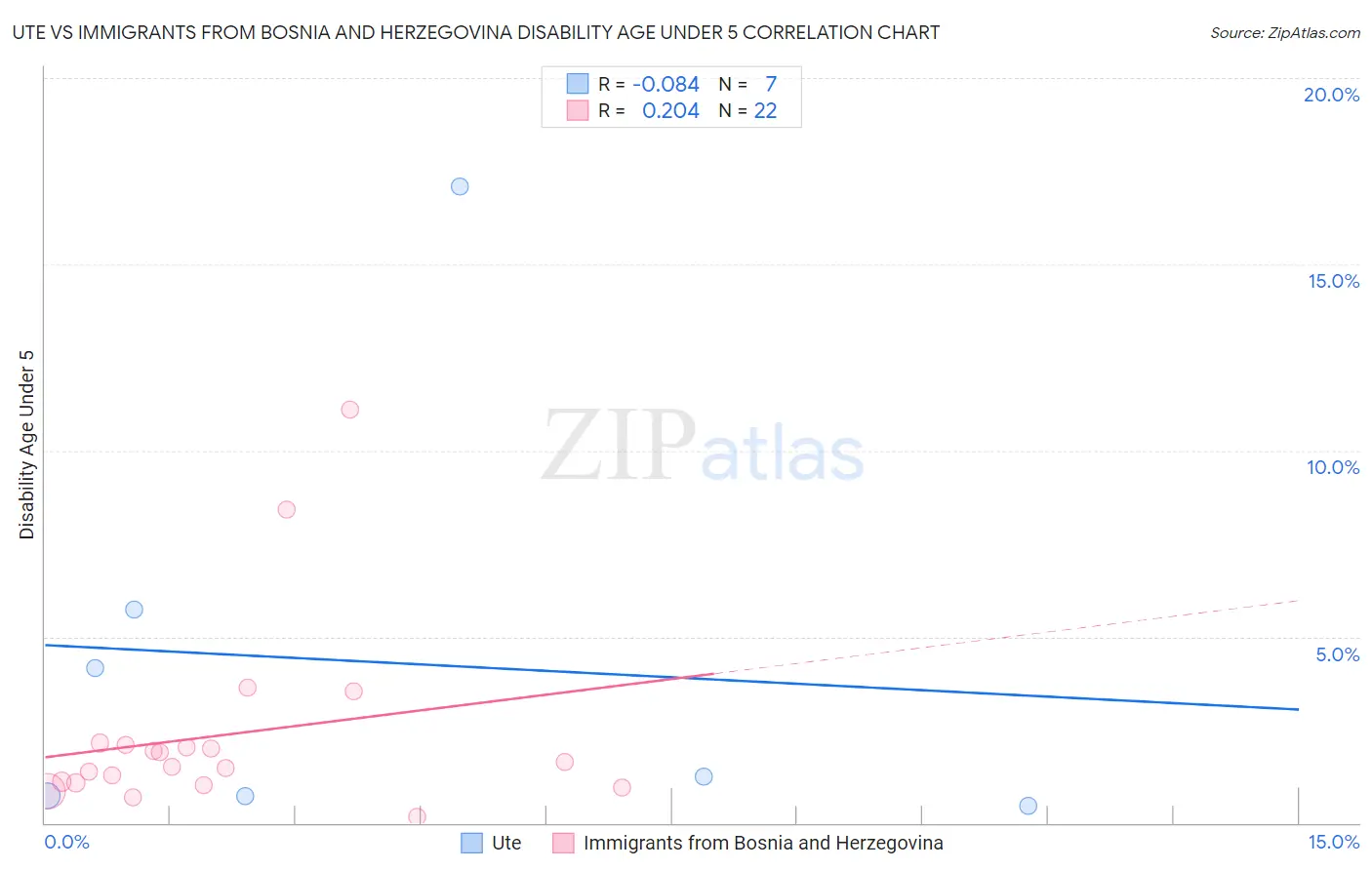 Ute vs Immigrants from Bosnia and Herzegovina Disability Age Under 5