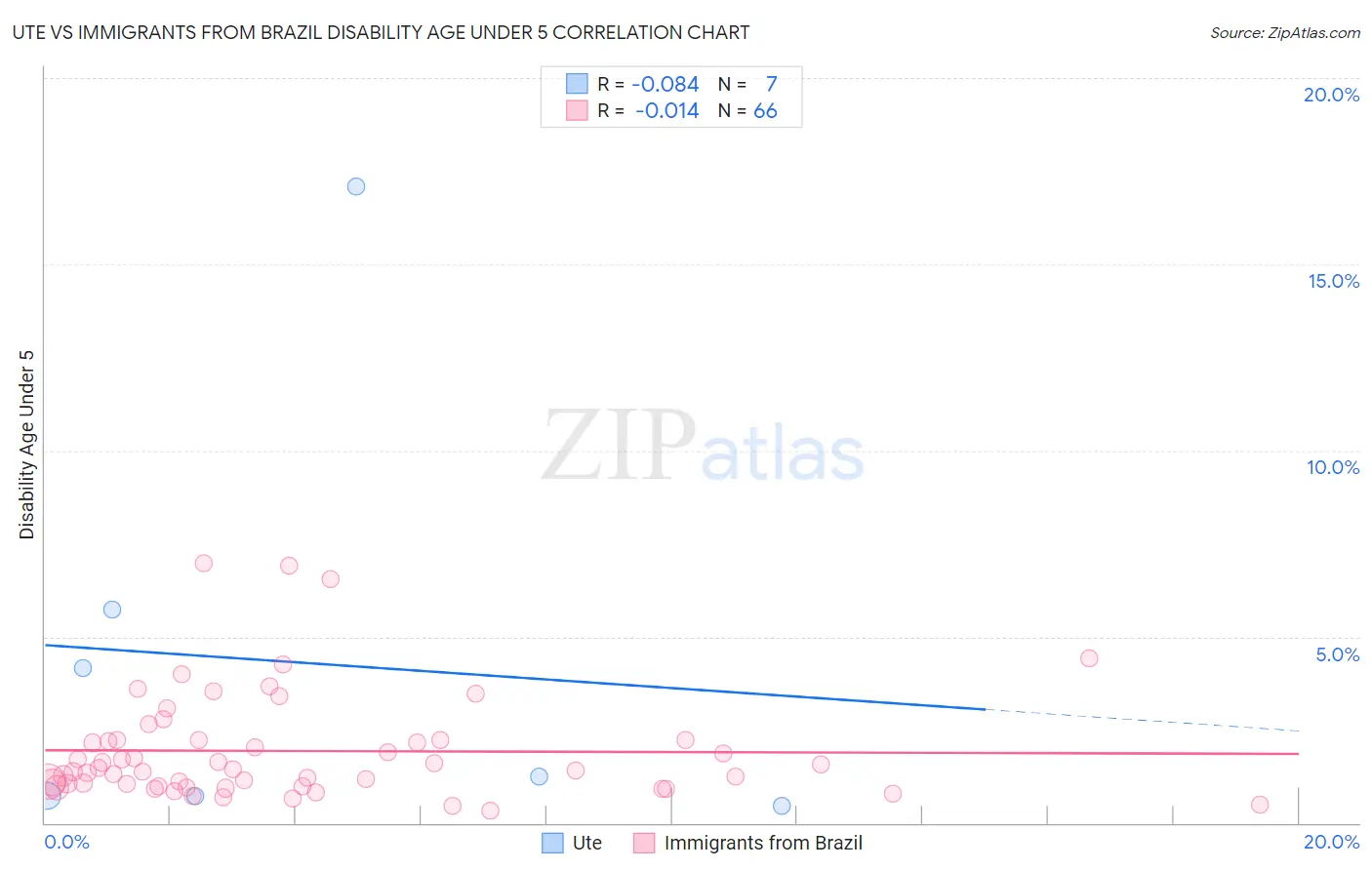 Ute vs Immigrants from Brazil Disability Age Under 5