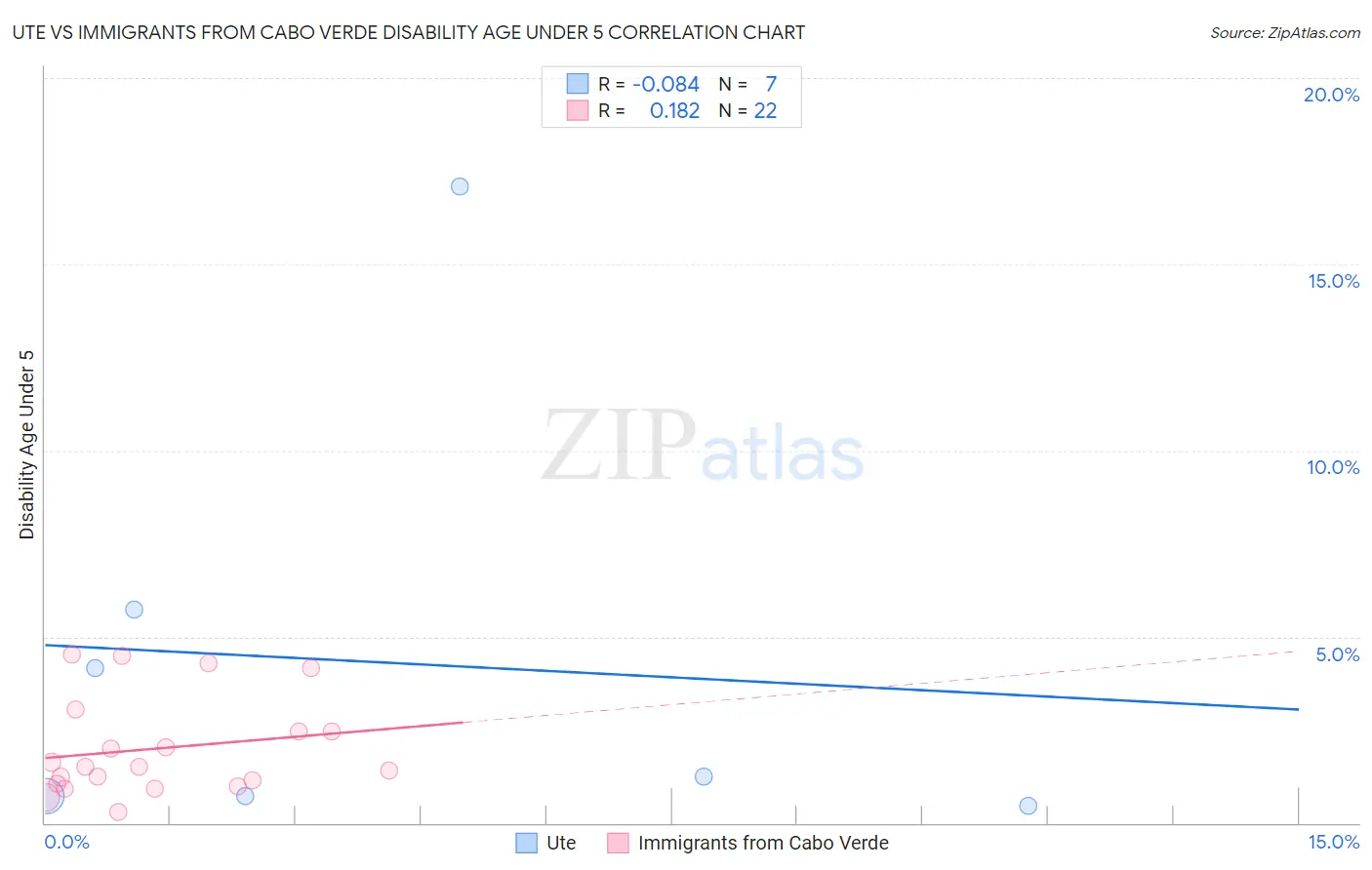 Ute vs Immigrants from Cabo Verde Disability Age Under 5