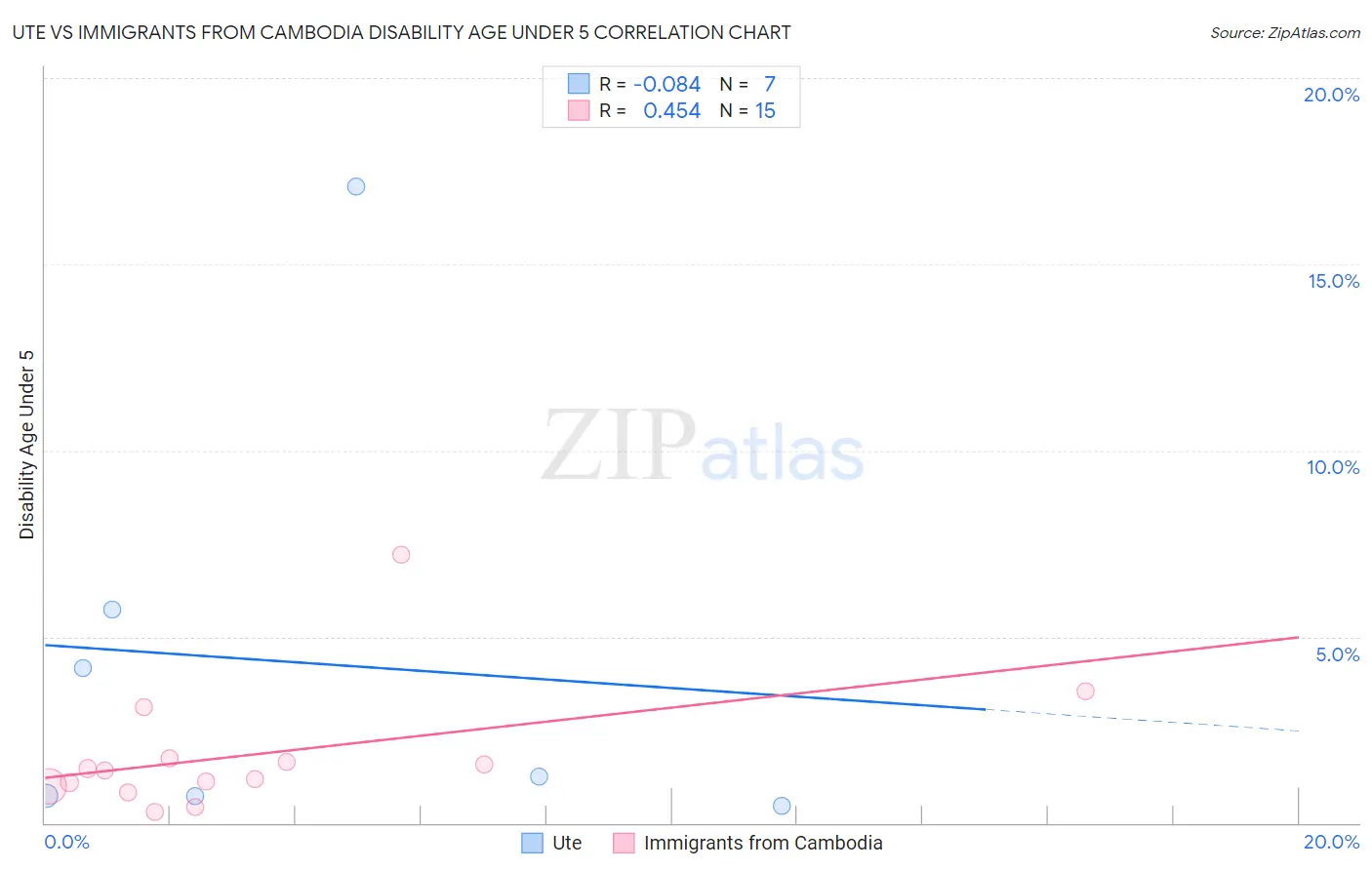 Ute vs Immigrants from Cambodia Disability Age Under 5