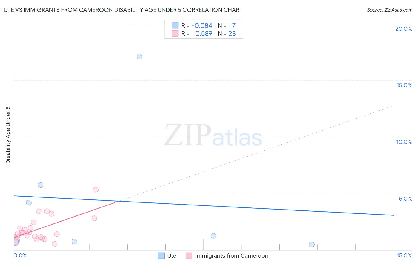 Ute vs Immigrants from Cameroon Disability Age Under 5