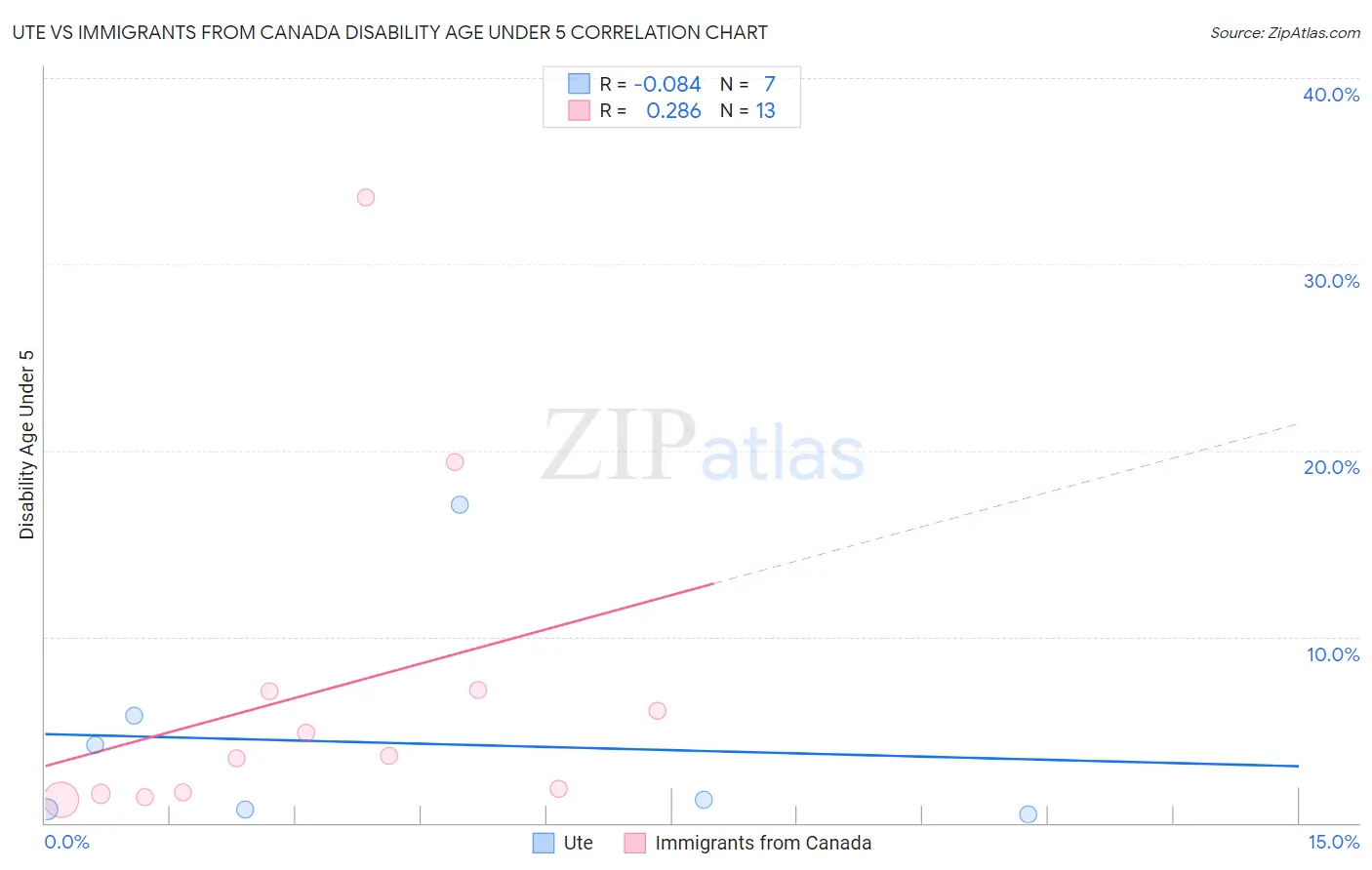 Ute vs Immigrants from Canada Disability Age Under 5