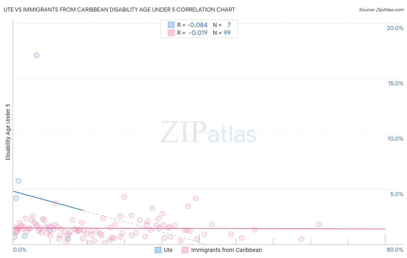 Ute vs Immigrants from Caribbean Disability Age Under 5