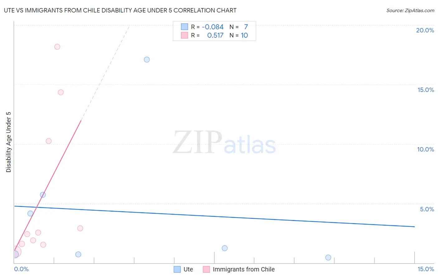 Ute vs Immigrants from Chile Disability Age Under 5