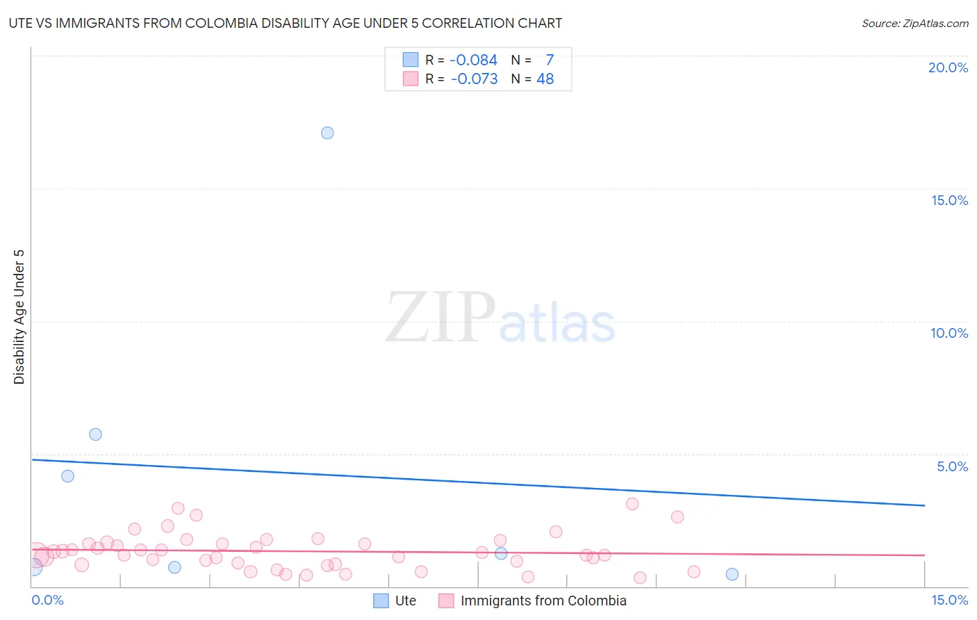 Ute vs Immigrants from Colombia Disability Age Under 5