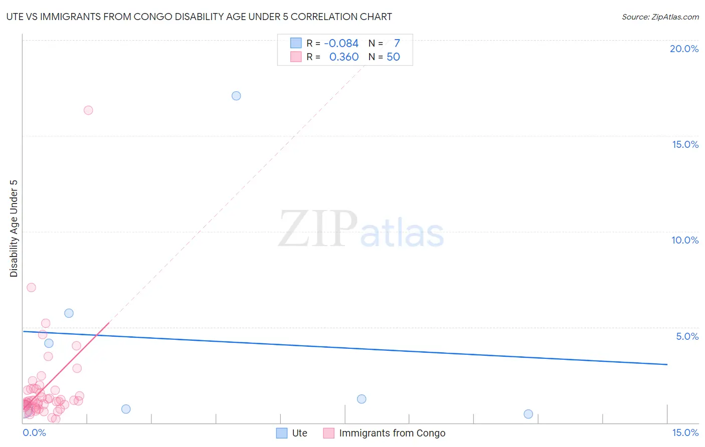 Ute vs Immigrants from Congo Disability Age Under 5