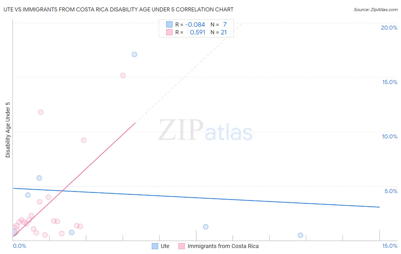 Ute vs Immigrants from Costa Rica Disability Age Under 5