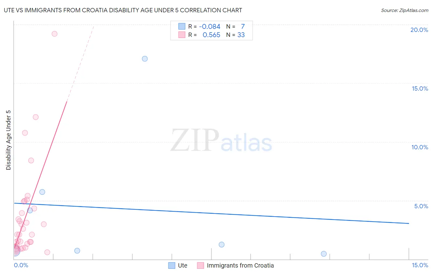 Ute vs Immigrants from Croatia Disability Age Under 5