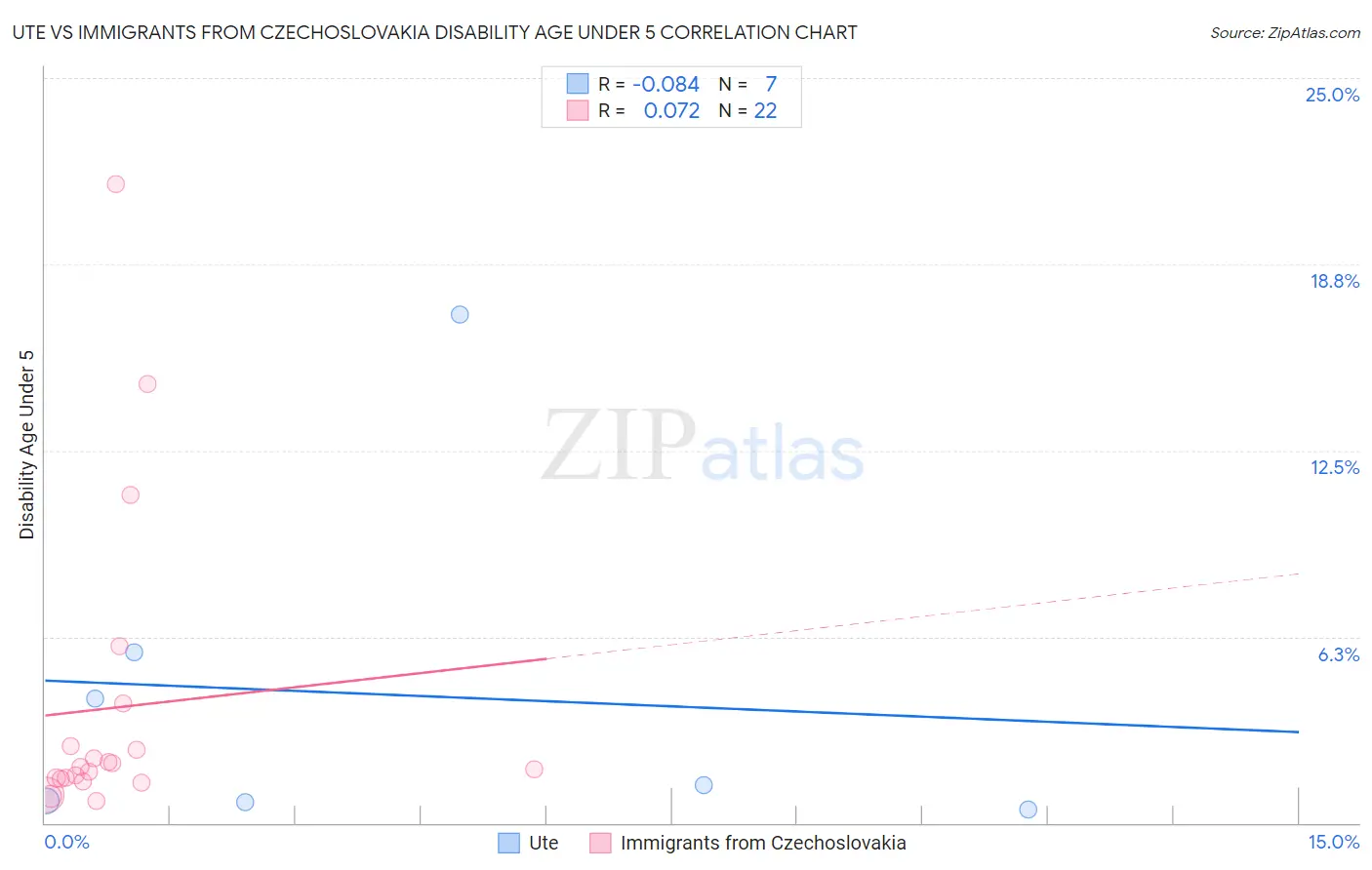 Ute vs Immigrants from Czechoslovakia Disability Age Under 5