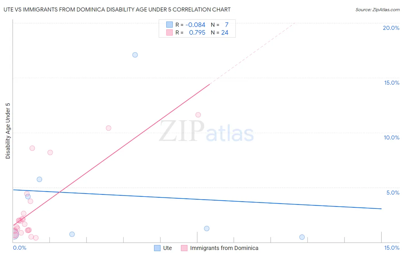 Ute vs Immigrants from Dominica Disability Age Under 5