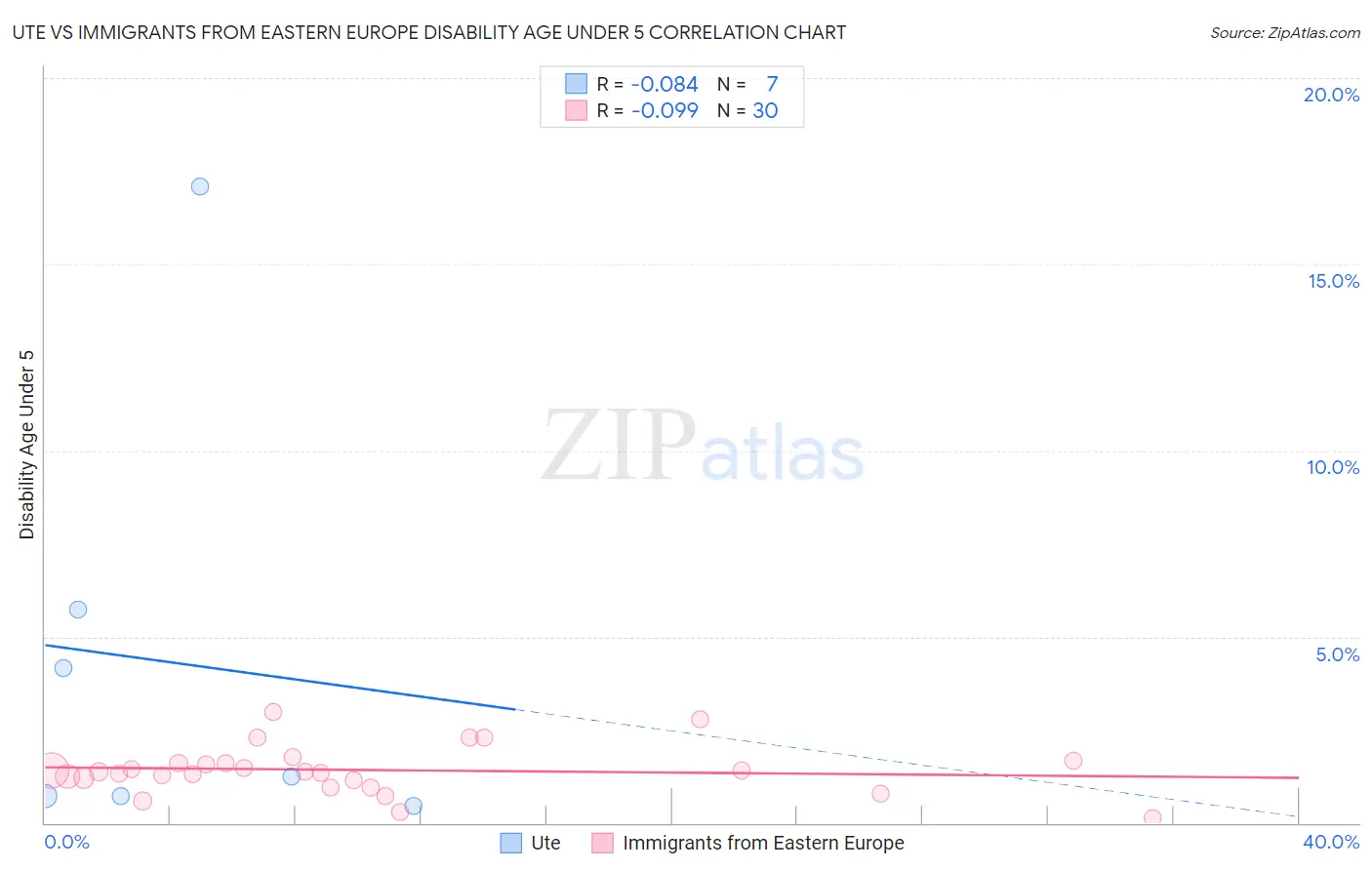 Ute vs Immigrants from Eastern Europe Disability Age Under 5
