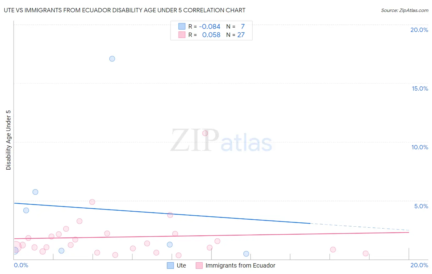 Ute vs Immigrants from Ecuador Disability Age Under 5