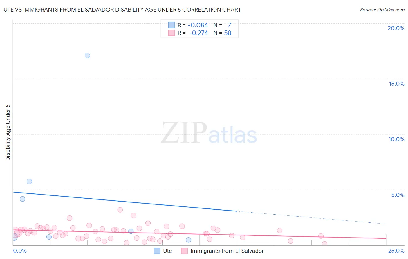 Ute vs Immigrants from El Salvador Disability Age Under 5