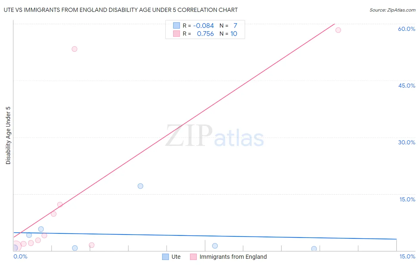 Ute vs Immigrants from England Disability Age Under 5