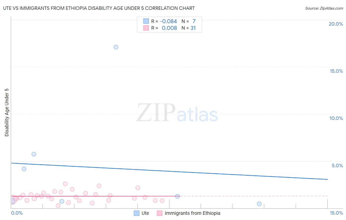Ute vs Immigrants from Ethiopia Disability Age Under 5