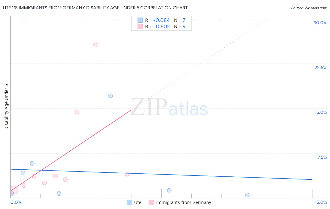 Ute vs Immigrants from Germany Disability Age Under 5
