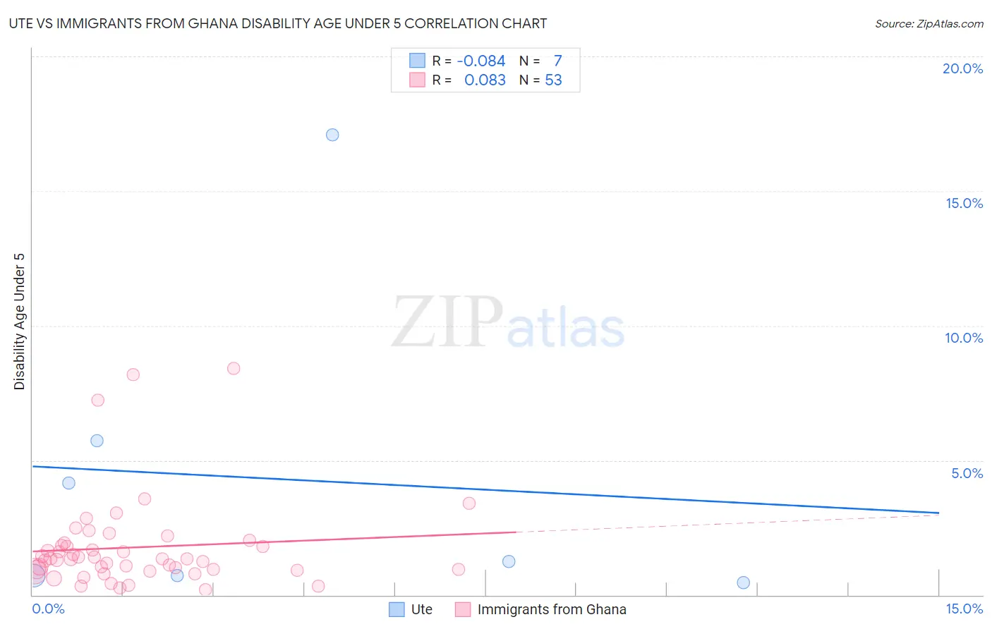 Ute vs Immigrants from Ghana Disability Age Under 5