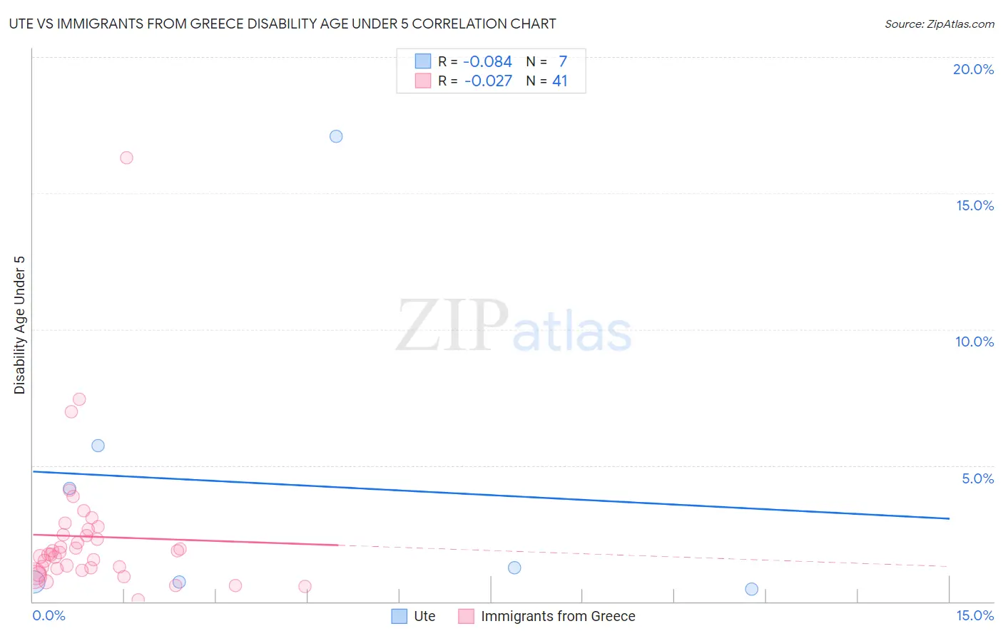 Ute vs Immigrants from Greece Disability Age Under 5