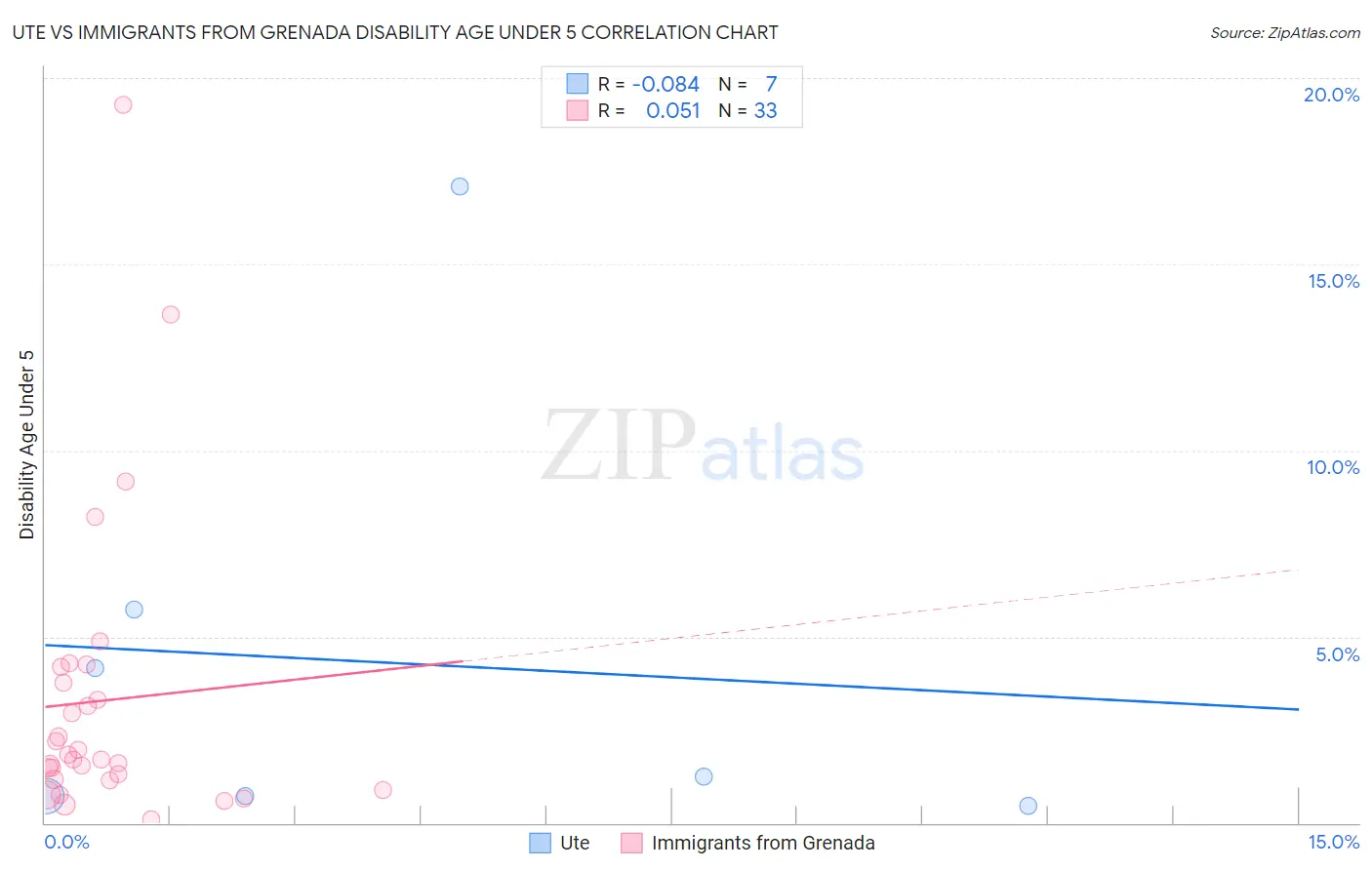 Ute vs Immigrants from Grenada Disability Age Under 5