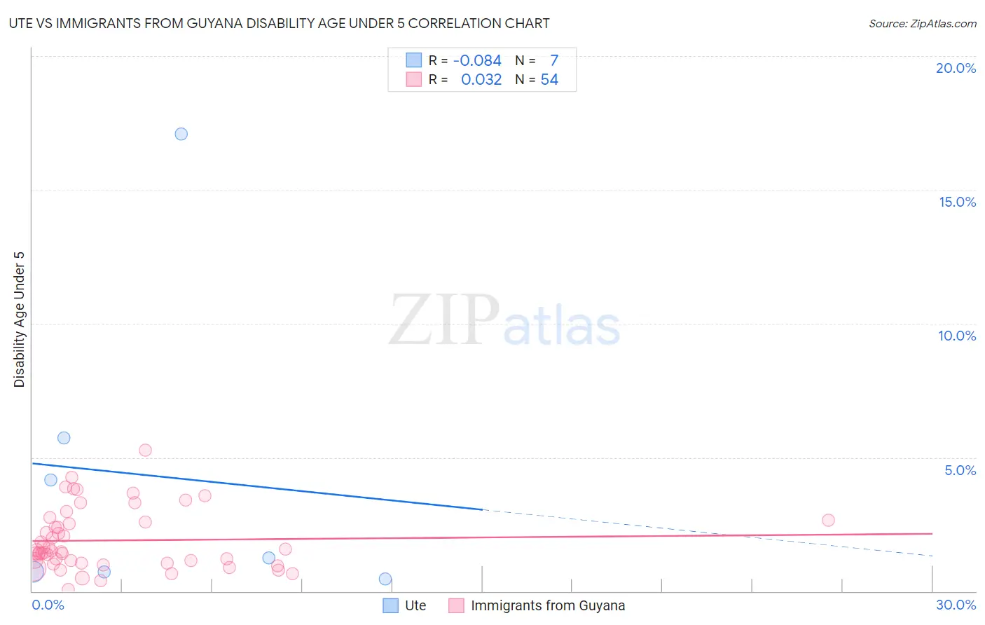 Ute vs Immigrants from Guyana Disability Age Under 5