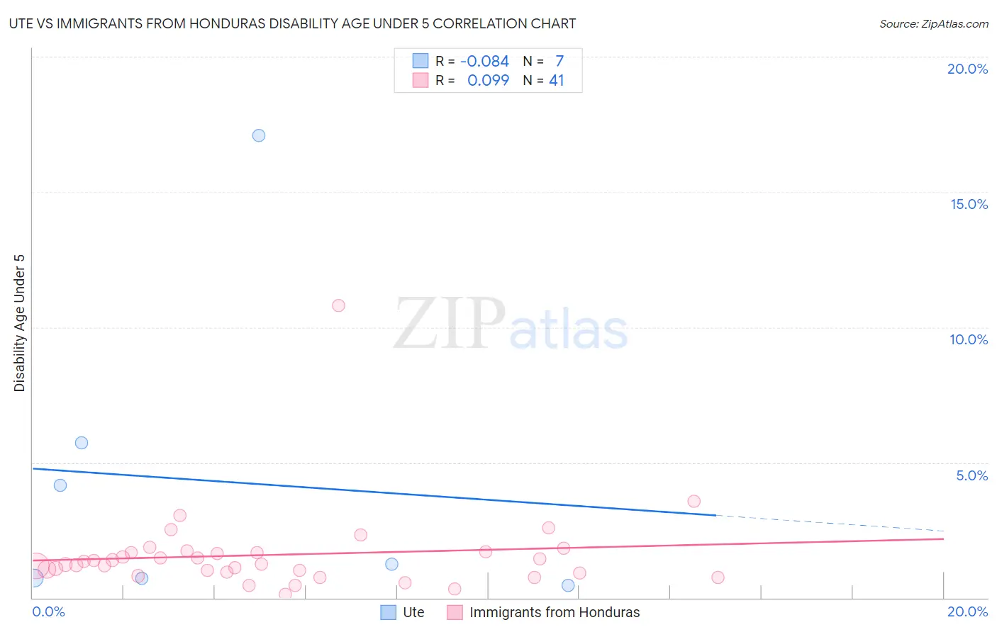 Ute vs Immigrants from Honduras Disability Age Under 5