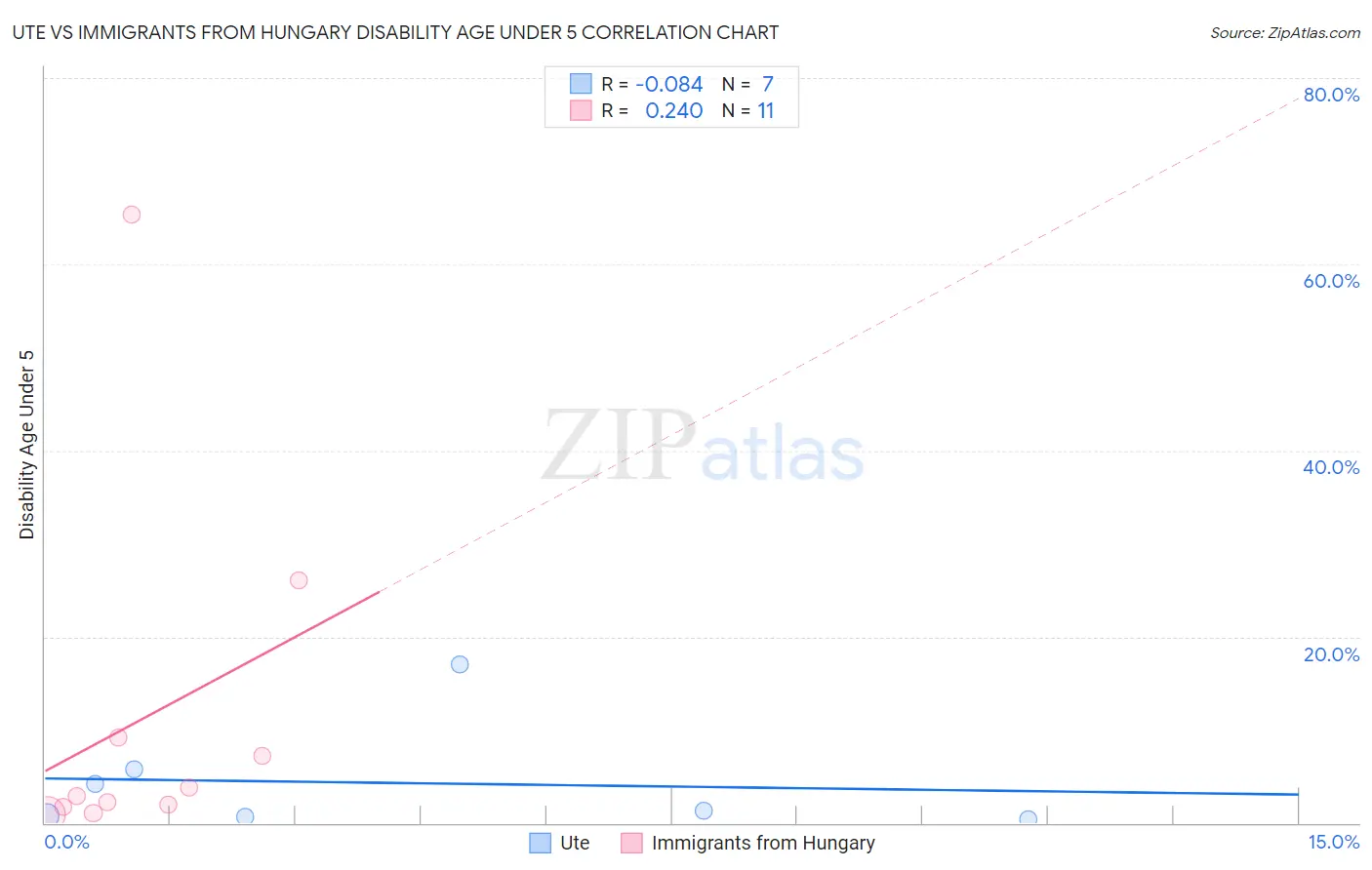 Ute vs Immigrants from Hungary Disability Age Under 5
