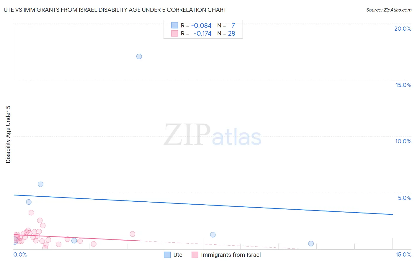 Ute vs Immigrants from Israel Disability Age Under 5