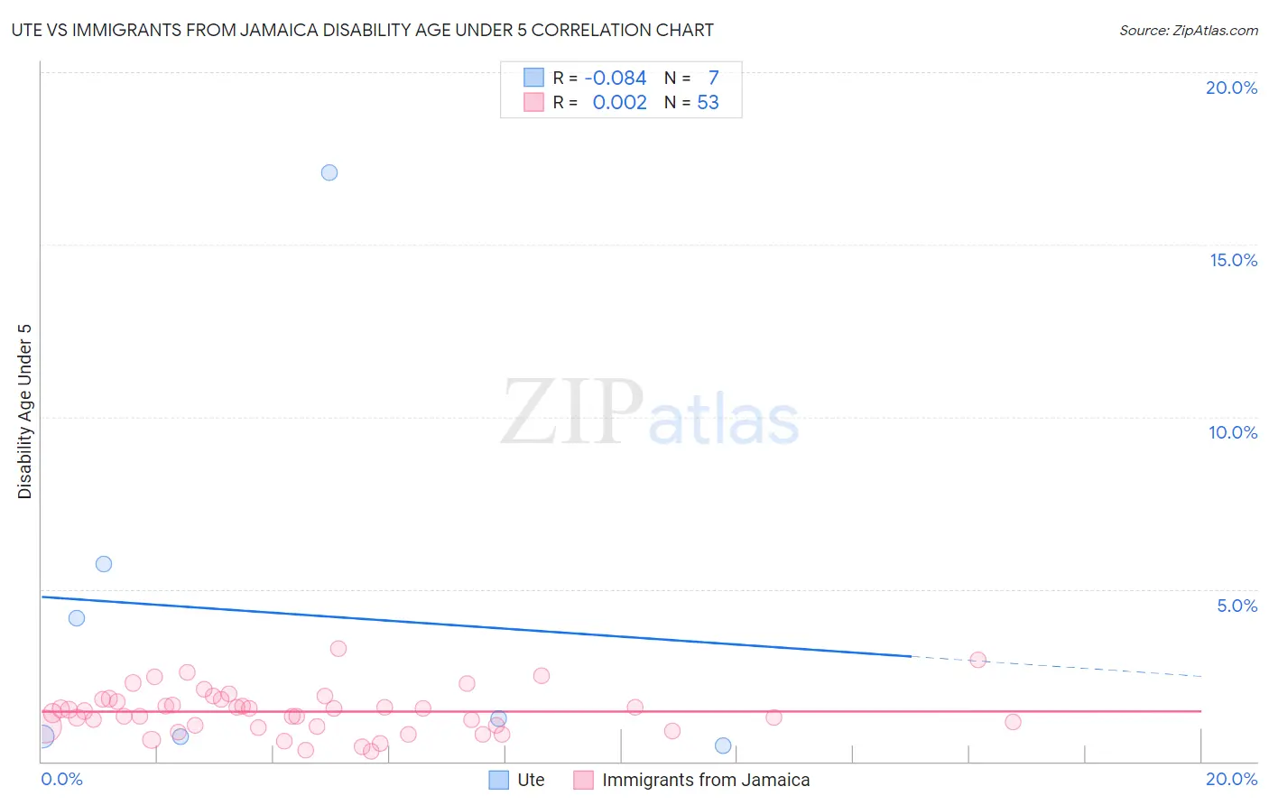 Ute vs Immigrants from Jamaica Disability Age Under 5