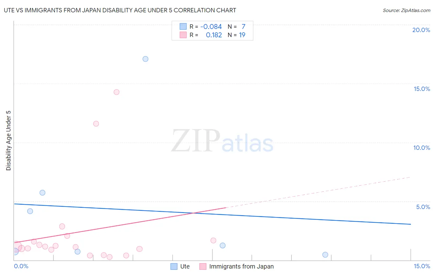 Ute vs Immigrants from Japan Disability Age Under 5