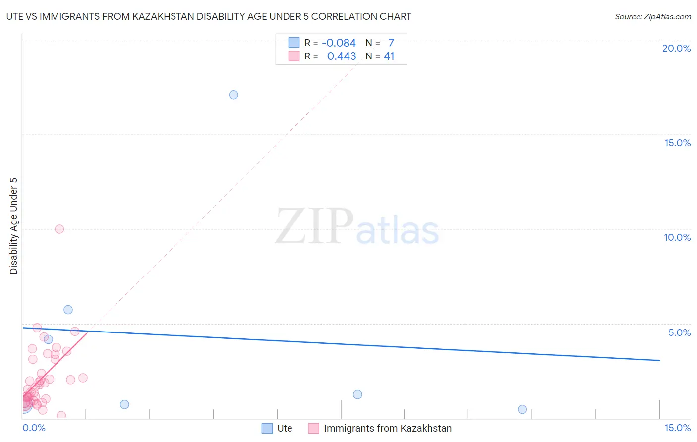 Ute vs Immigrants from Kazakhstan Disability Age Under 5