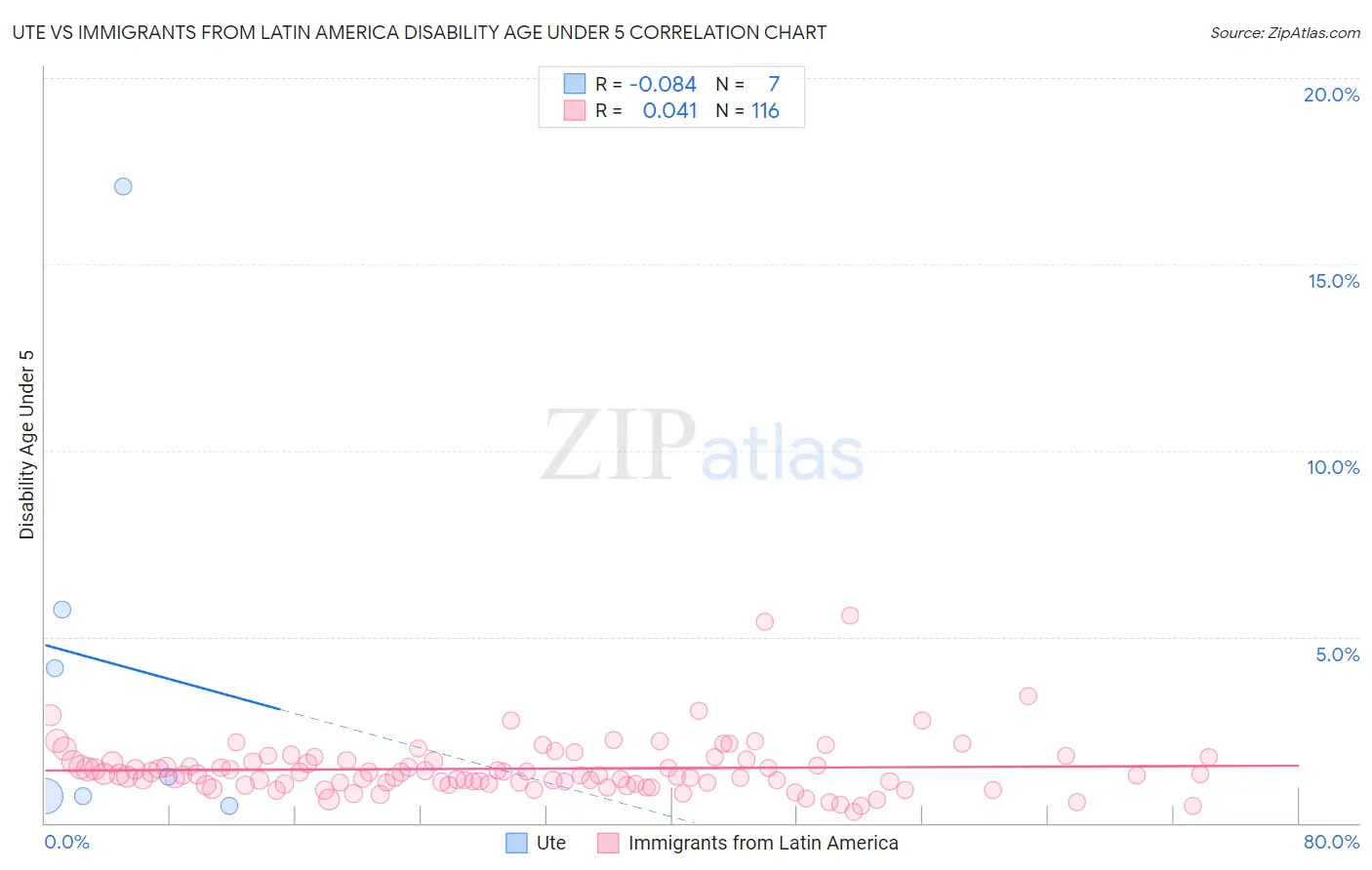 Ute vs Immigrants from Latin America Disability Age Under 5