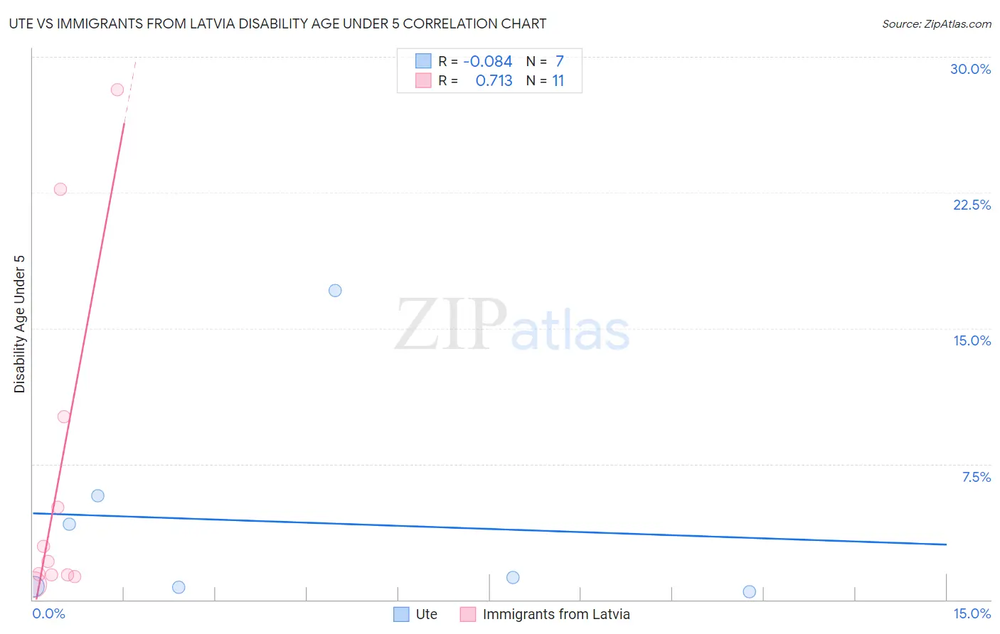 Ute vs Immigrants from Latvia Disability Age Under 5