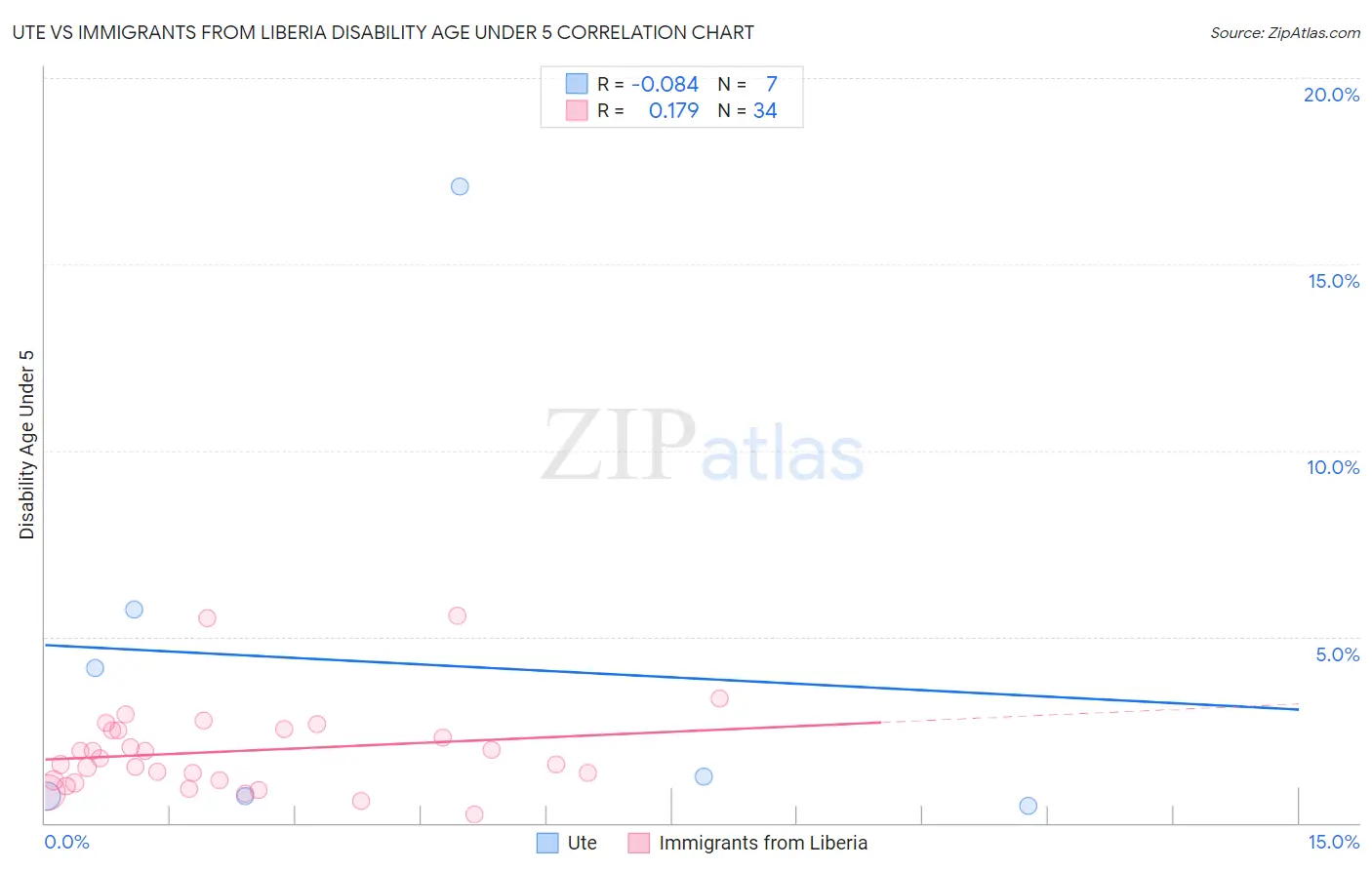 Ute vs Immigrants from Liberia Disability Age Under 5