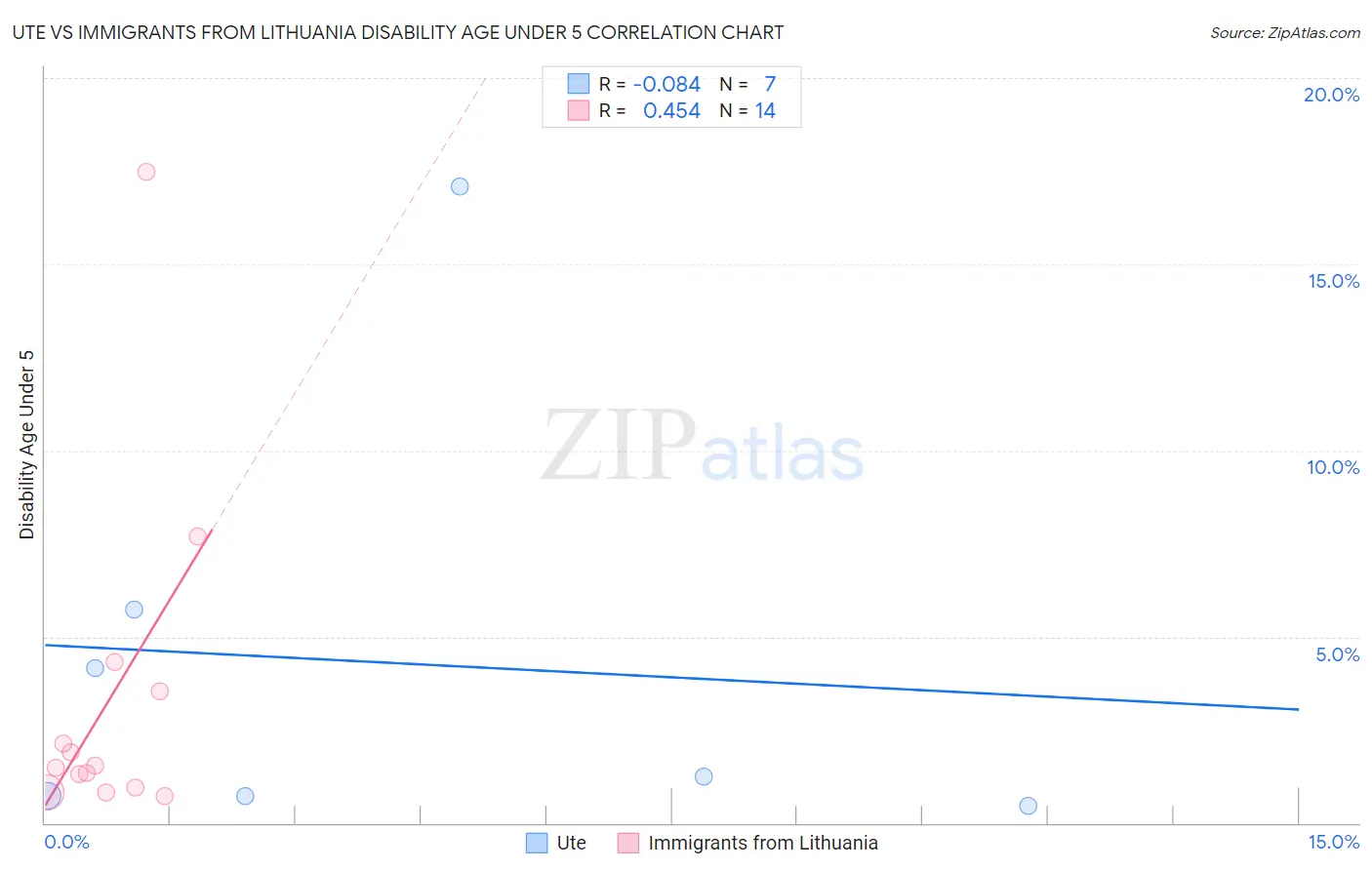 Ute vs Immigrants from Lithuania Disability Age Under 5