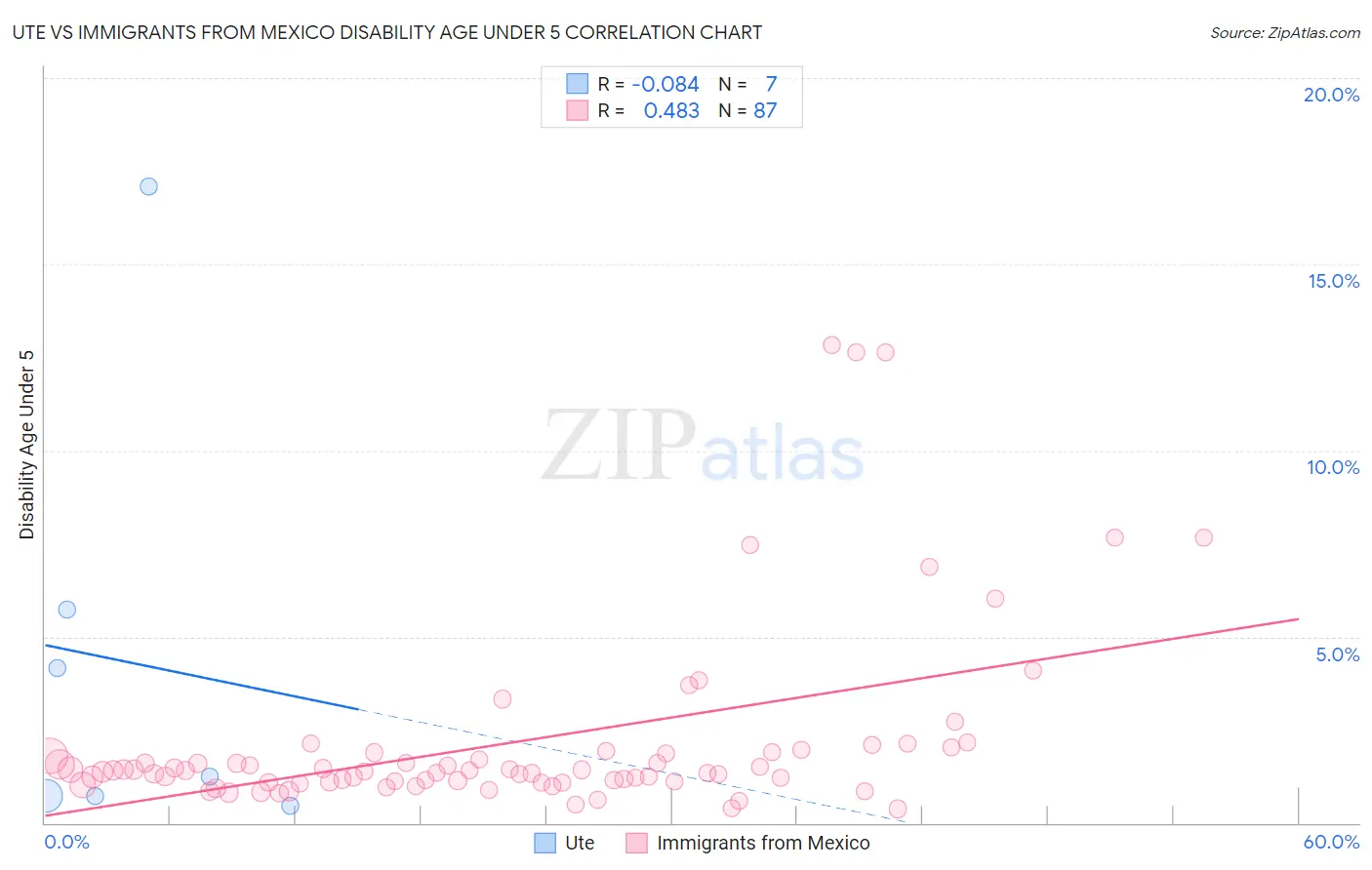 Ute vs Immigrants from Mexico Disability Age Under 5
