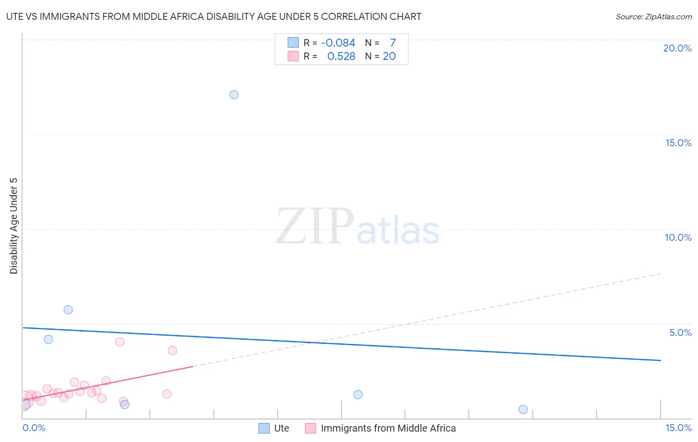 Ute vs Immigrants from Middle Africa Disability Age Under 5
