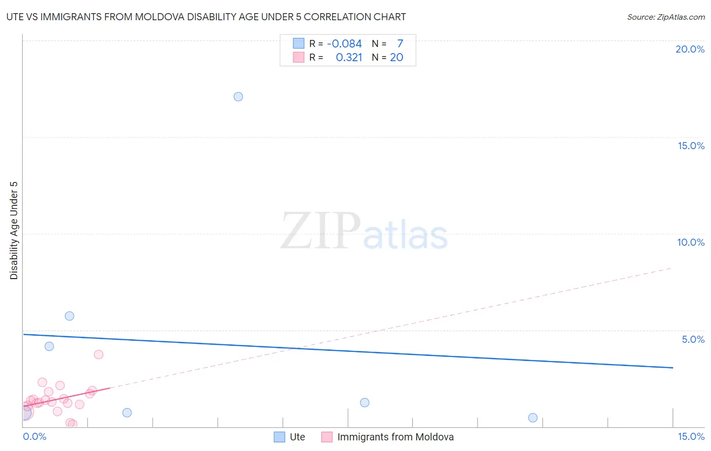 Ute vs Immigrants from Moldova Disability Age Under 5