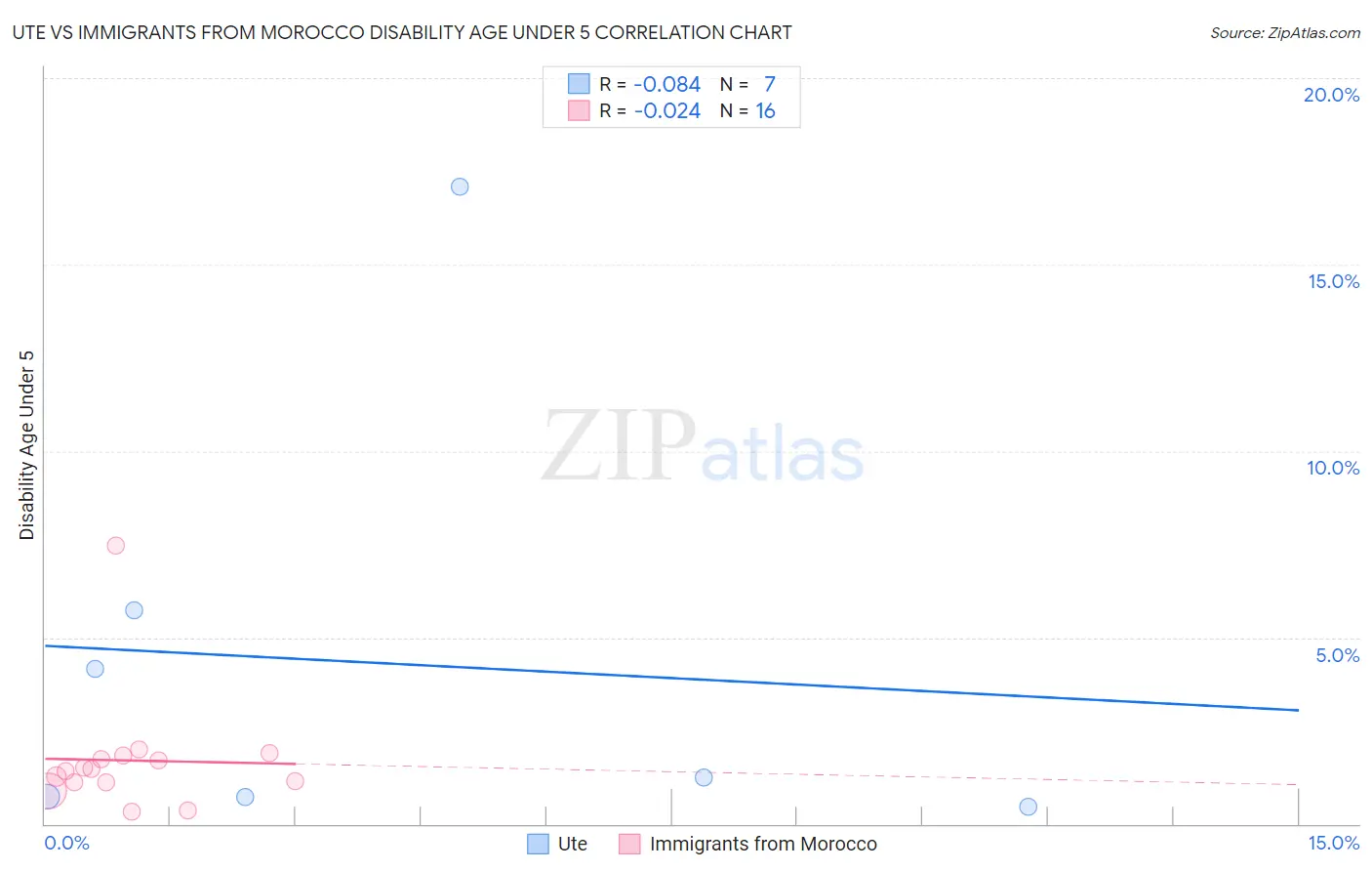 Ute vs Immigrants from Morocco Disability Age Under 5