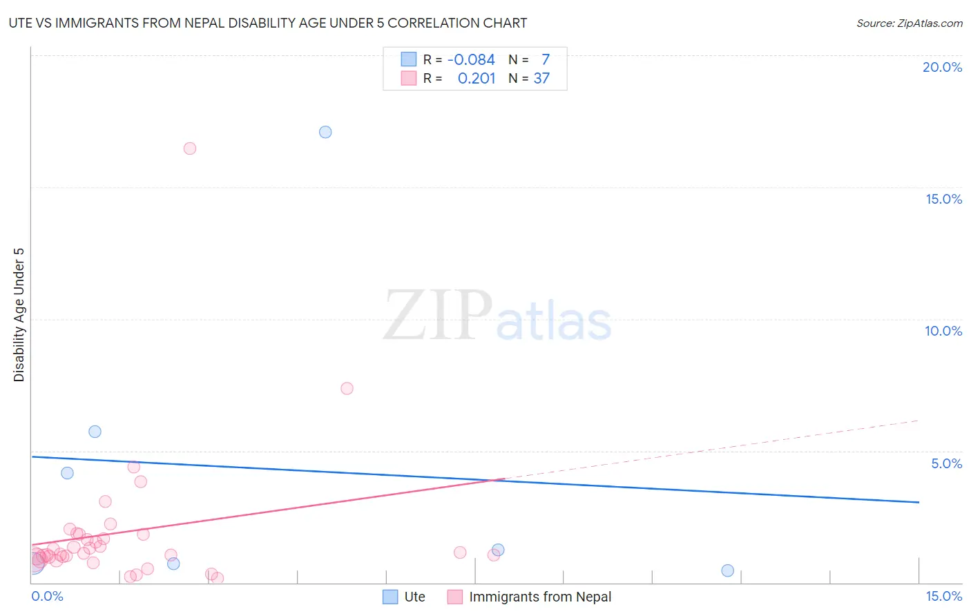 Ute vs Immigrants from Nepal Disability Age Under 5