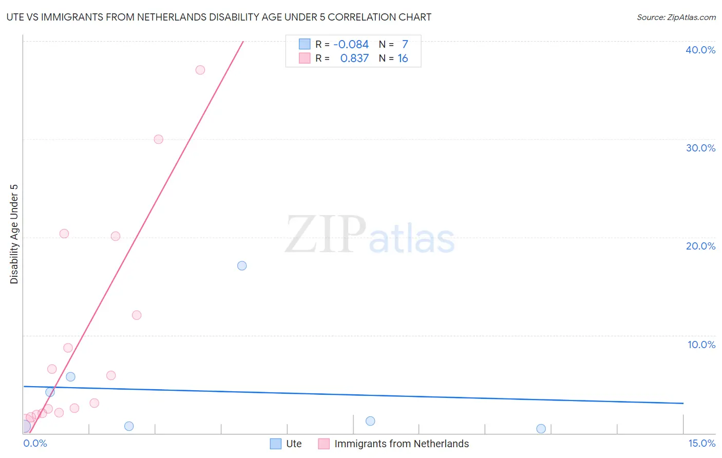Ute vs Immigrants from Netherlands Disability Age Under 5