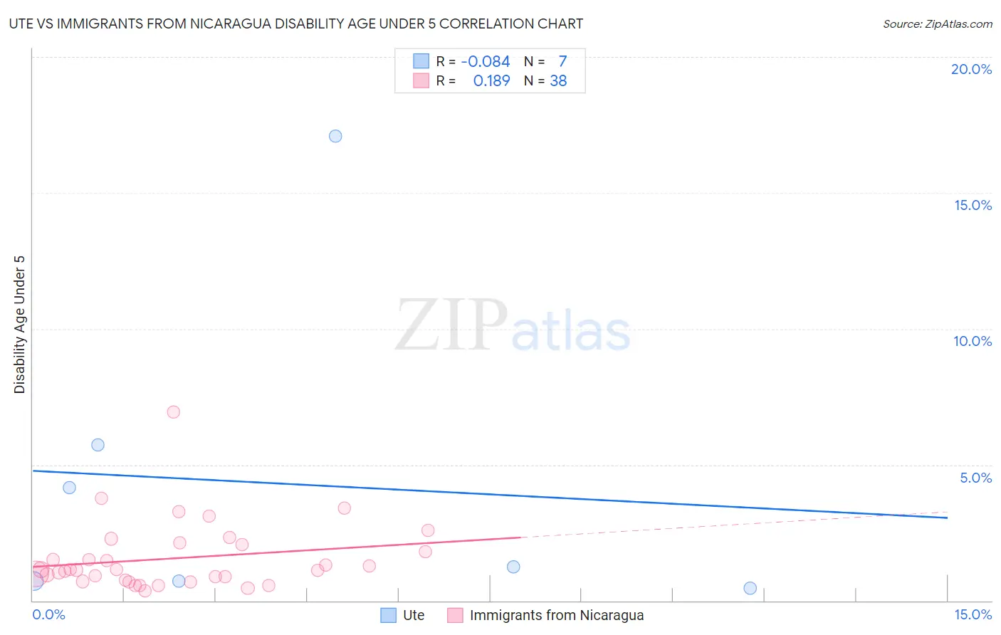Ute vs Immigrants from Nicaragua Disability Age Under 5