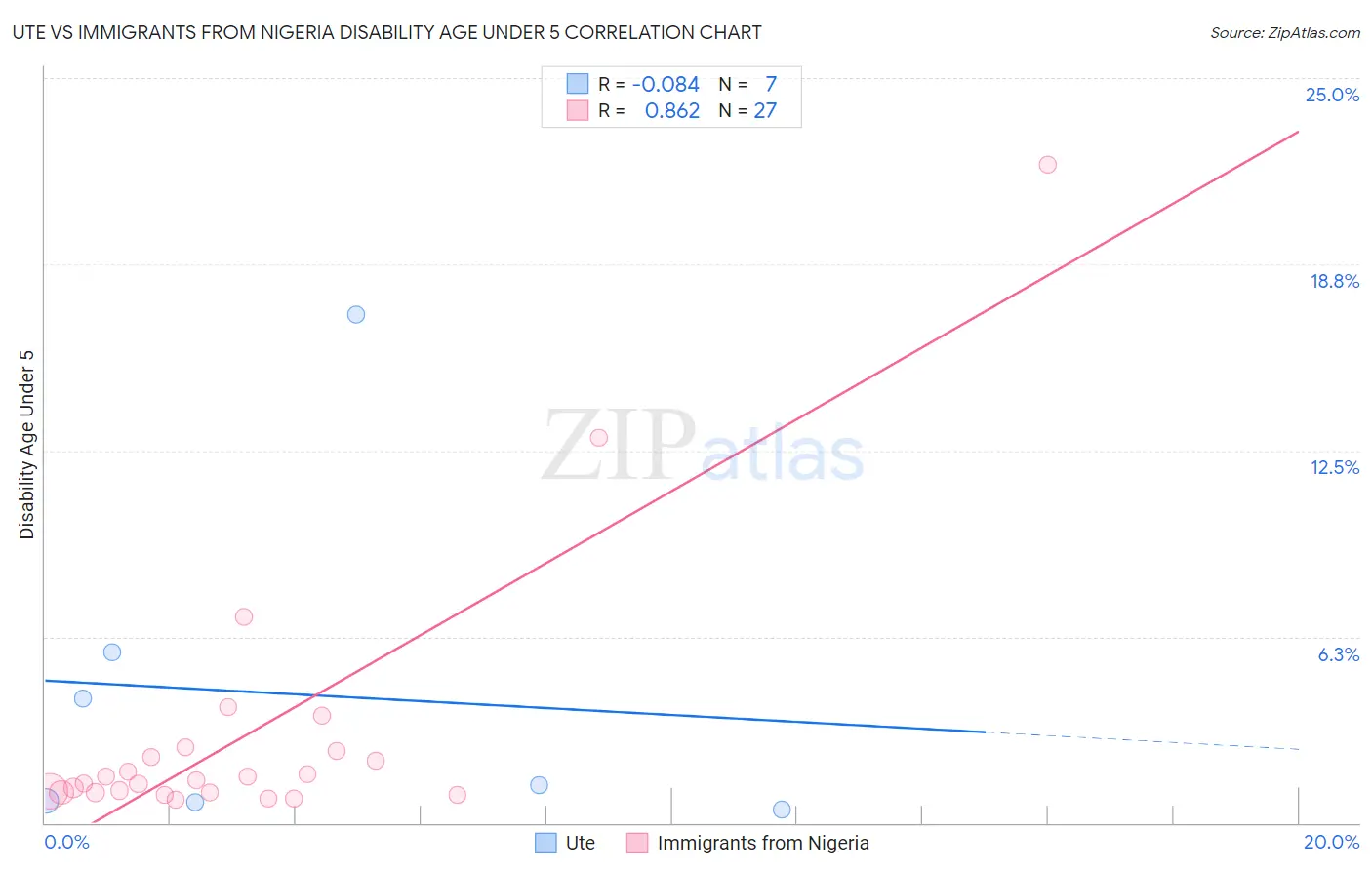 Ute vs Immigrants from Nigeria Disability Age Under 5