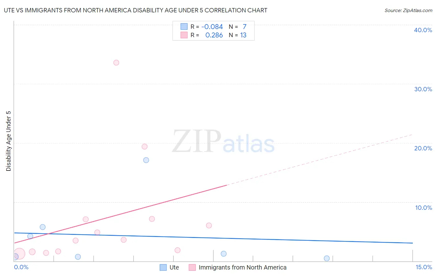Ute vs Immigrants from North America Disability Age Under 5